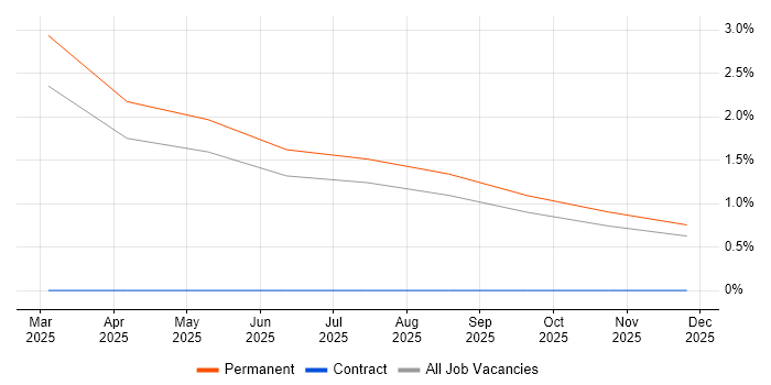 Collibra job vacancy trend in Windsor
