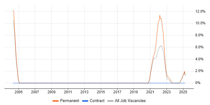 Job vacancy trend for Commercialisation in Windsor Job vacancy trend for Commercialisation in Windsor