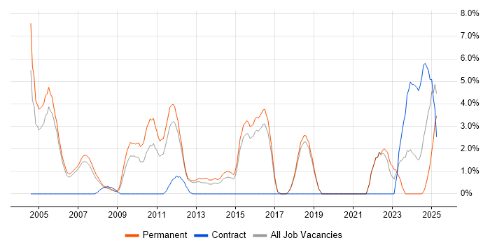Job vacancy trend for Computer Science Degree in Windsor Job vacancy trend for Computer Science Degree in Windsor
