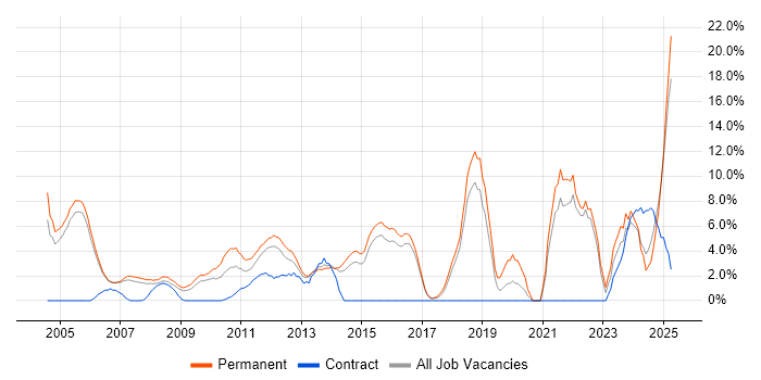 Job vacancy trend for Computer Science in Windsor Job vacancy trend for Computer Science in Windsor