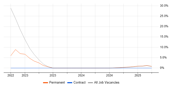Job vacancy trend for Concur in Windsor