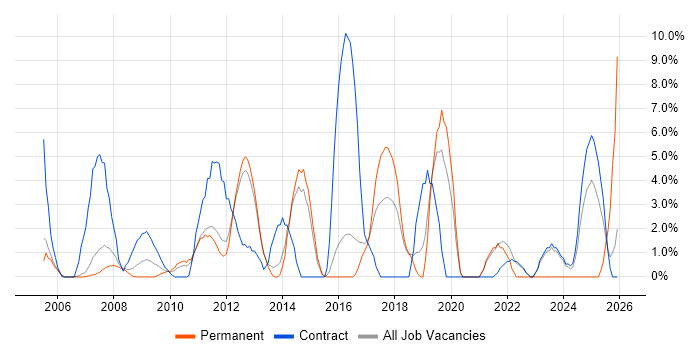 Configuration Management job vacancy trend in Windsor