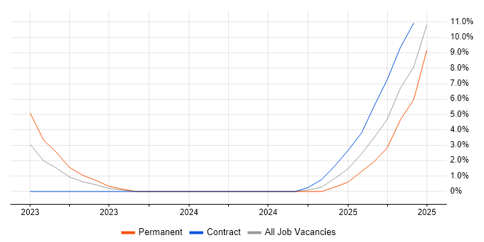 Job vacancy trend for Containerisation in Windsor Job vacancy trend for Containerisation in Windsor