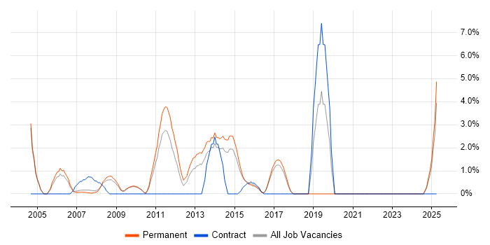 Job vacancy trend for Content Management in Windsor Job vacancy trend for Content Management in Windsor