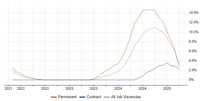 Job vacancy trend for Continuous Delivery in Windsor Job vacancy trend for Continuous Delivery in Windsor