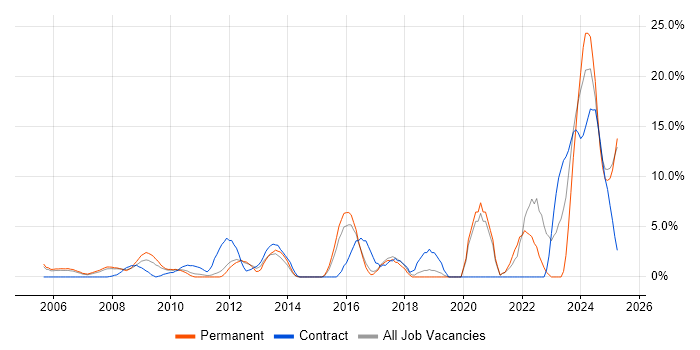 Job vacancy trend for Continuous Improvement in Windsor Job vacancy trend for Continuous Improvement in Windsor