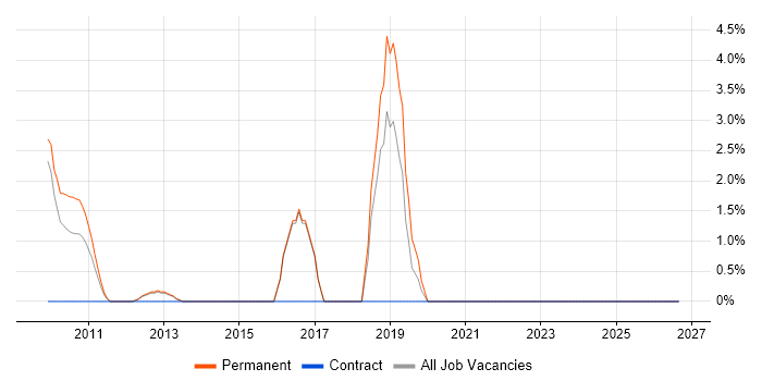 Creative Problem-Solving job vacancy trend in Windsor