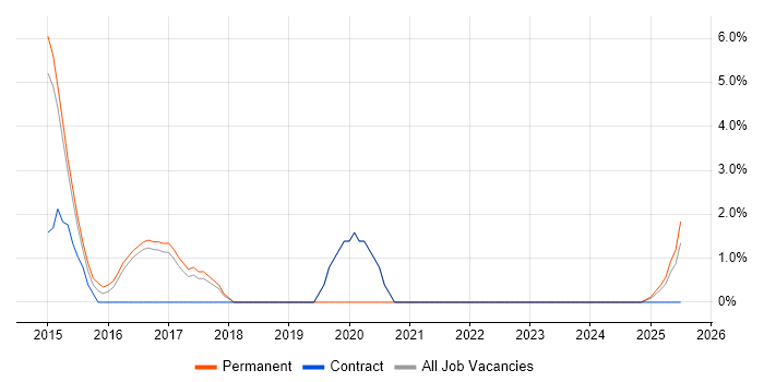 Job vacancy trend for Cross-Browser Testing in Windsor