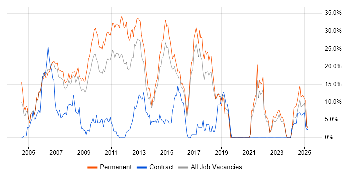 Job vacancy trend for C# in Windsor
