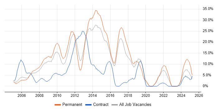 Job vacancy trend for CSS in Windsor Job vacancy trend for CSS in Windsor