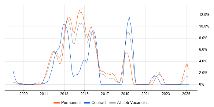 Job vacancy trend for CSS3 in Windsor