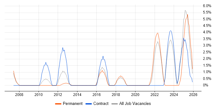 Customer-Centricity job vacancy trend in Windsor