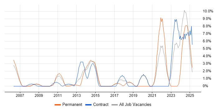 Job vacancy trend for Customer Experience in Windsor