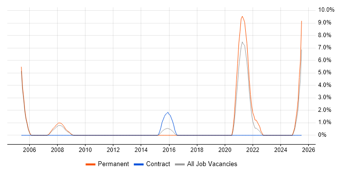 Job vacancy trend for Customer Insight in Windsor