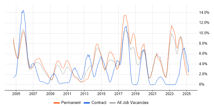 Job vacancy trend for Customer Service in Windsor