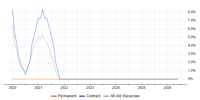 Cyber Essentials PLUS job vacancy trend in Windsor