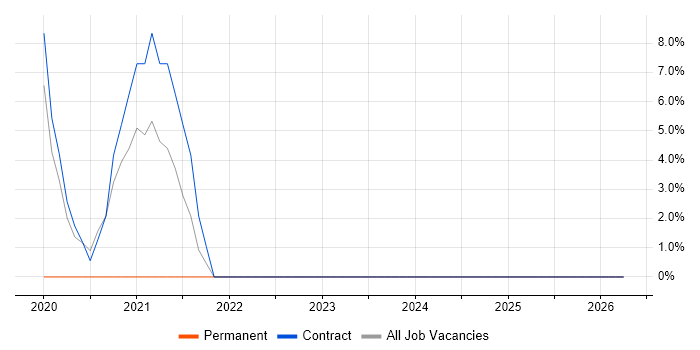 Cyber Essentials job vacancy trend in Windsor
