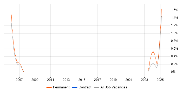 Job vacancy trend for Data Acquisition in Windsor