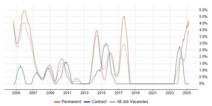 Job vacancy trend for Data Analysis in Windsor Job vacancy trend for Data Analysis in Windsor