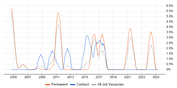 Job vacancy trend for Data Analyst in Windsor Job vacancy trend for Data Analyst in Windsor