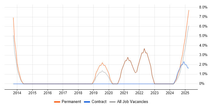 Job vacancy trend for Data Analytics in Windsor Job vacancy trend for Data Analytics in Windsor