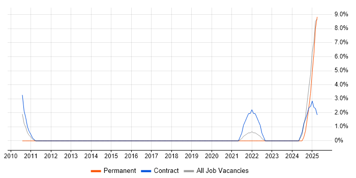 Job vacancy trend for Data Architecture in Windsor Job vacancy trend for Data Architecture in Windsor