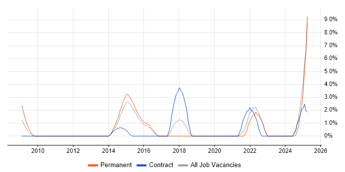 Job vacancy trend for Data Collection in Windsor Job vacancy trend for Data Collection in Windsor