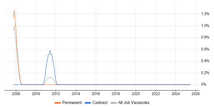 Job vacancy trend for Data Conversion in Windsor