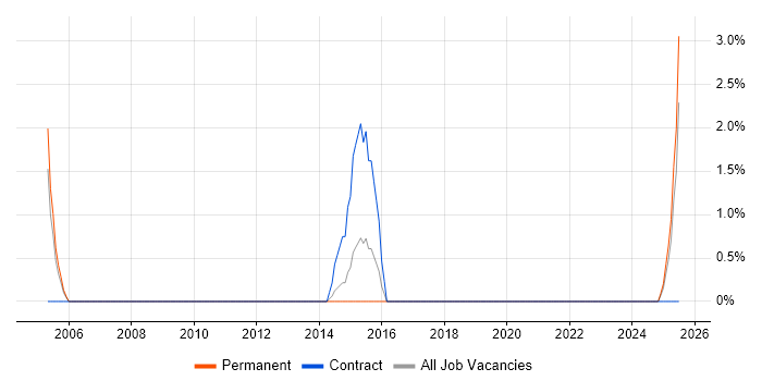 Job vacancy trend for Data Design in Windsor