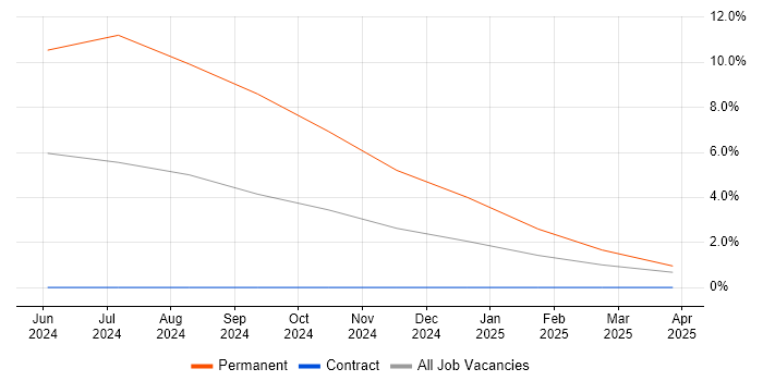 Job vacancy trend for Data Encryption in Windsor Job vacancy trend for Data Encryption in Windsor