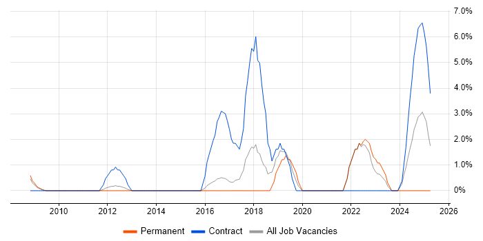 Job vacancy trend for Data Engineer in Windsor Job vacancy trend for Data Engineer in Windsor