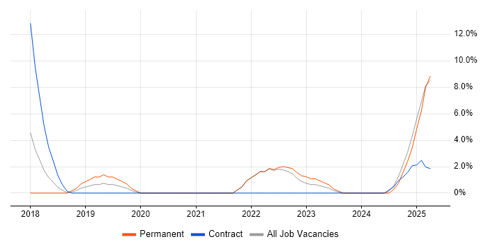 Job vacancy trend for Data Engineering in Windsor