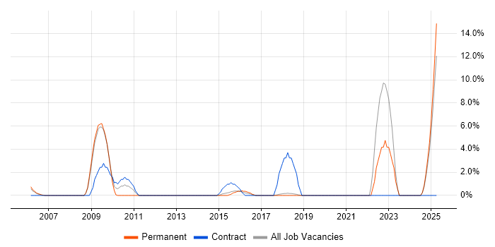 Job vacancy trend for Data Governance in Windsor Job vacancy trend for Data Governance in Windsor