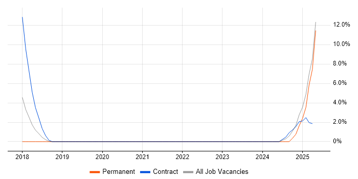 Job vacancy trend for Data Ingestion in Windsor Job vacancy trend for Data Ingestion in Windsor