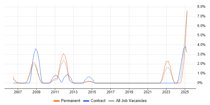 Job vacancy trend for Data Integration in Windsor