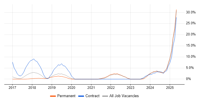 Job vacancy trend for Data Lake in Windsor Job vacancy trend for Data Lake in Windsor