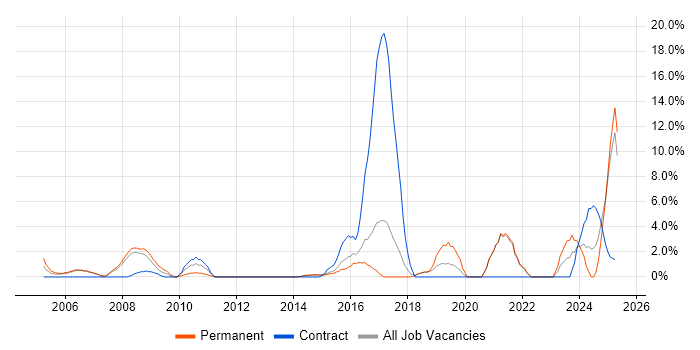 Job vacancy trend for Data Management in Windsor Job vacancy trend for Data Management in Windsor