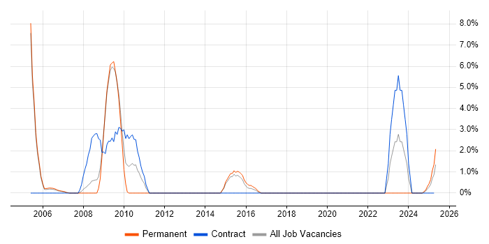 Job vacancy trend for Data Manager in Windsor Job vacancy trend for Data Manager in Windsor