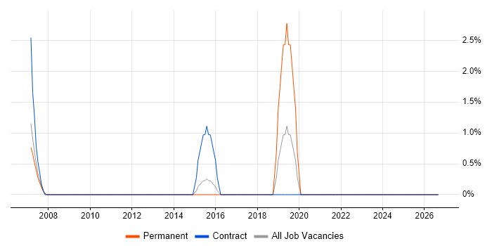 Data Matching job vacancy trend in Windsor