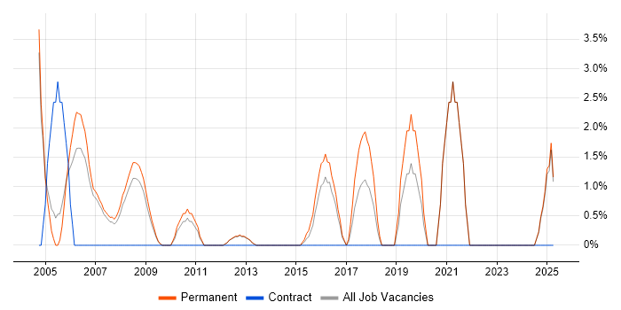 Job vacancy trend for Data Mining in Windsor Job vacancy trend for Data Mining in Windsor