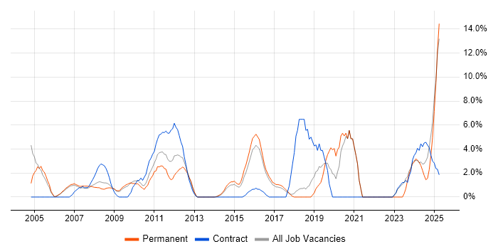 Job vacancy trend for Data Modelling in Windsor Job vacancy trend for Data Modelling in Windsor