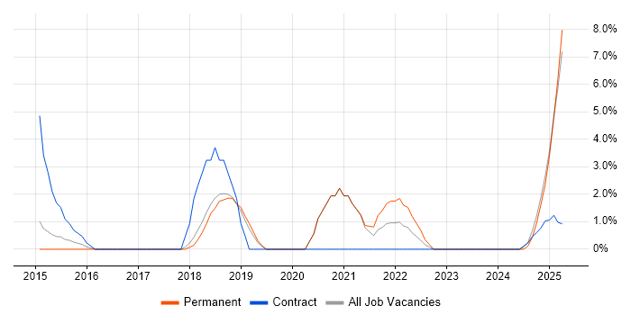 Job vacancy trend for Data Privacy in Windsor Job vacancy trend for Data Privacy in Windsor