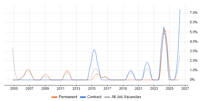 Data Protection job vacancy trend in Windsor