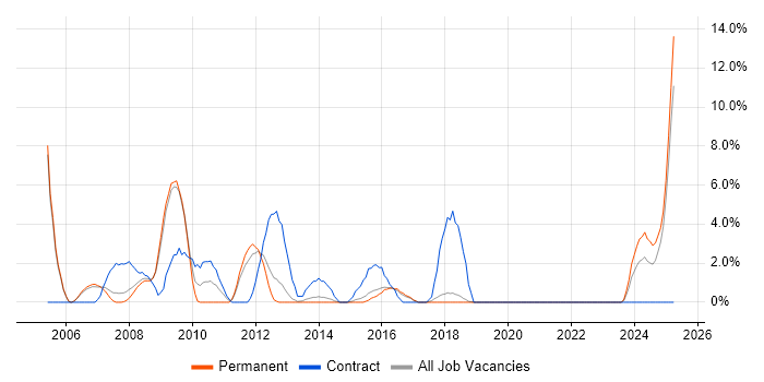 Job vacancy trend for Data Quality in Windsor Job vacancy trend for Data Quality in Windsor