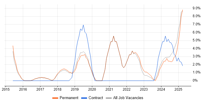 Job vacancy trend for Data Science in Windsor Job vacancy trend for Data Science in Windsor