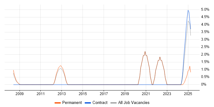 Job vacancy trend for Data Security in Windsor