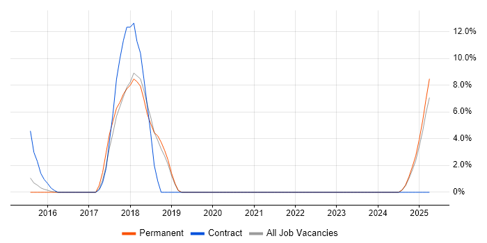 Job vacancy trend for Data Strategy in Windsor Job vacancy trend for Data Strategy in Windsor