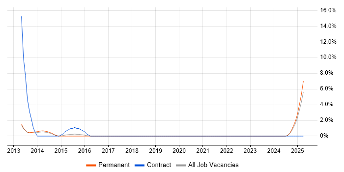 Job vacancy trend for Data Transformation in Windsor Job vacancy trend for Data Transformation in Windsor