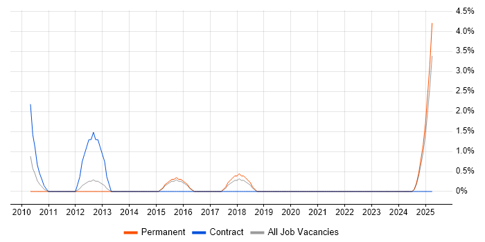 Job vacancy trend for Data Validation in Windsor Job vacancy trend for Data Validation in Windsor