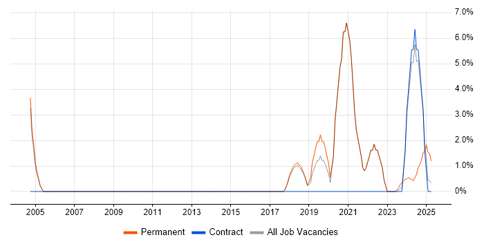 Job vacancy trend for Data Visualisation in Windsor